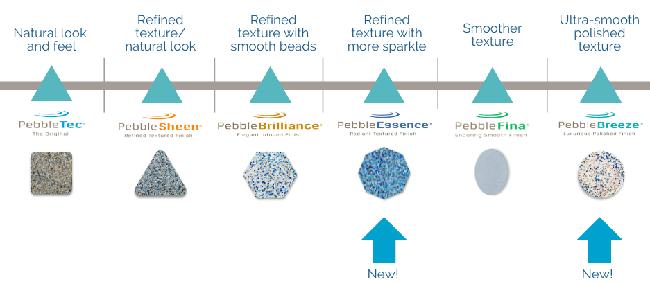 Diagram of PebbleTec texture spectrum